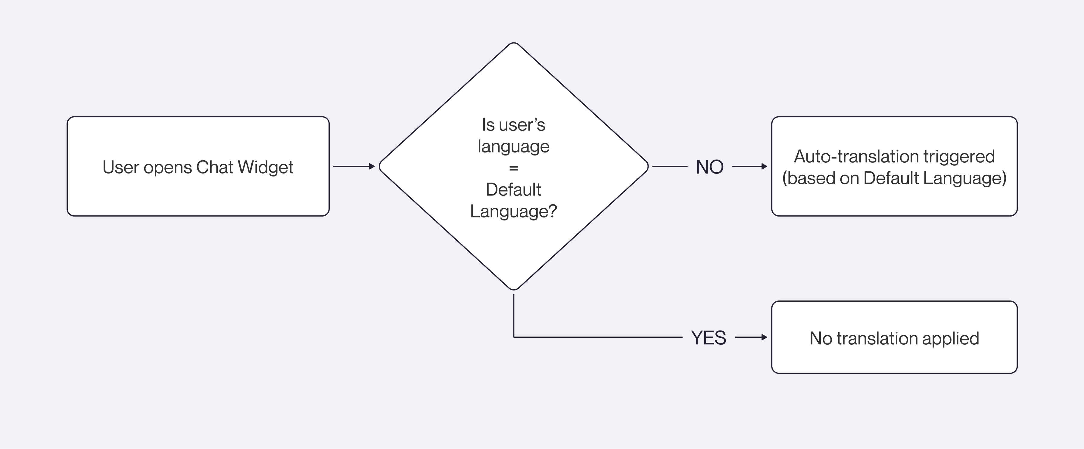 Default language detection and auto-translation flow